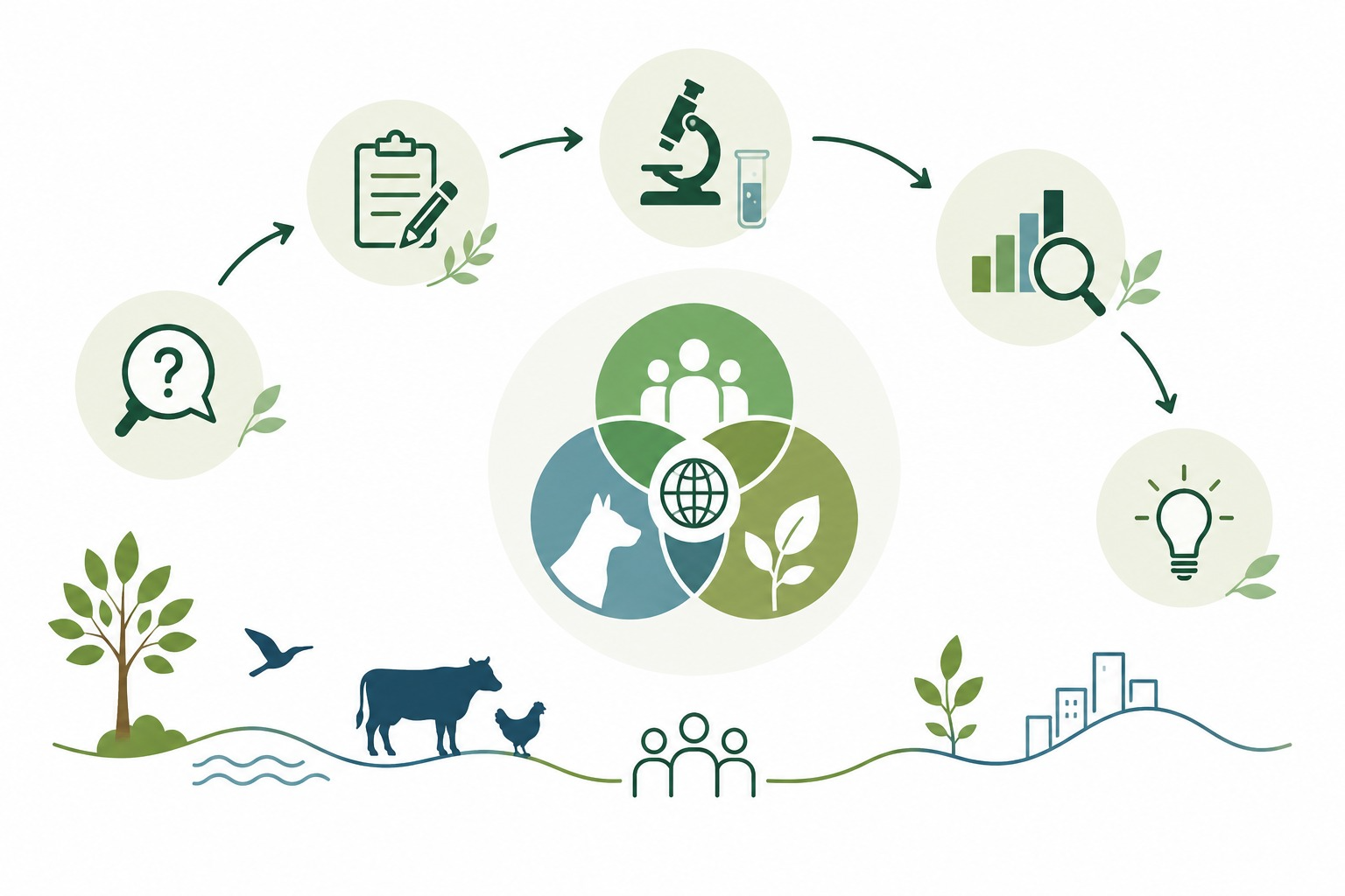 Ciclo investigativo de Saúde Única com saúde humana, animal e ambiental